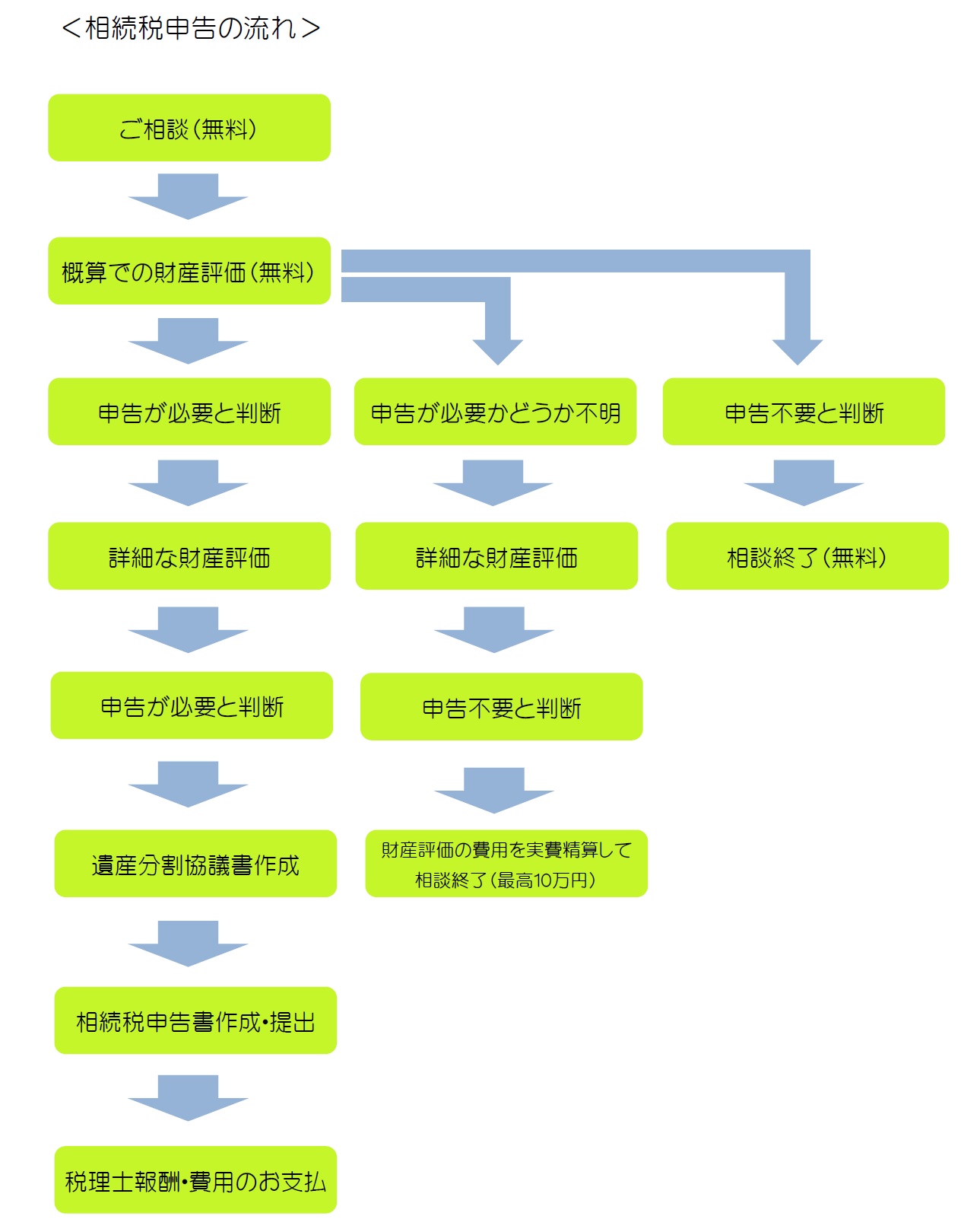 当事務所における相続税申告相談の流れです。